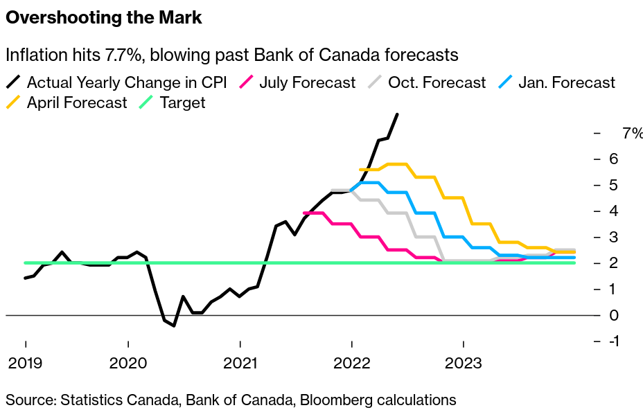 /brief/img/Screenshot 2022-06-27 at 10-42-04 Inflation Surges to 7.7 in Canada Fastest Pace Since 1983.png